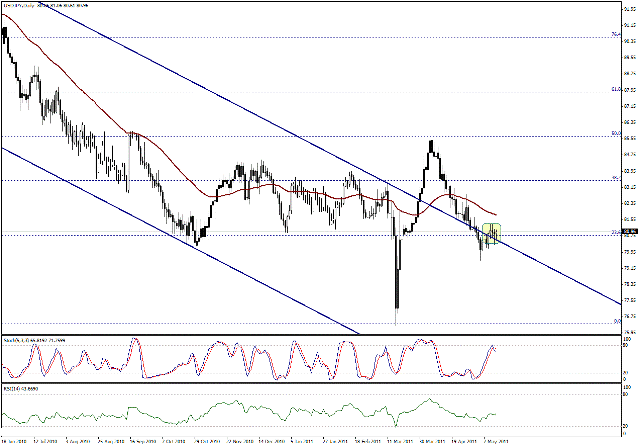 التحليل اليومي للعملات - الرسم البياني  لزوج الين مقابل الدولار